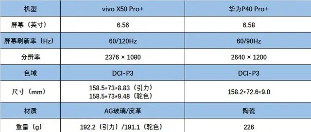 vivo X50 Pro＋对比华为P40 Pro＋超大杯怎么选？