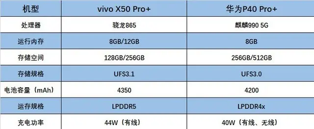 vivo X50 Pro＋对比华为P40 Pro＋超大杯怎么选？