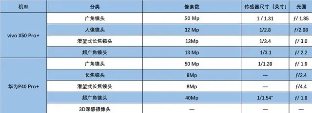 vivo X50 Pro＋对比华为P40 Pro＋超大杯怎么选？