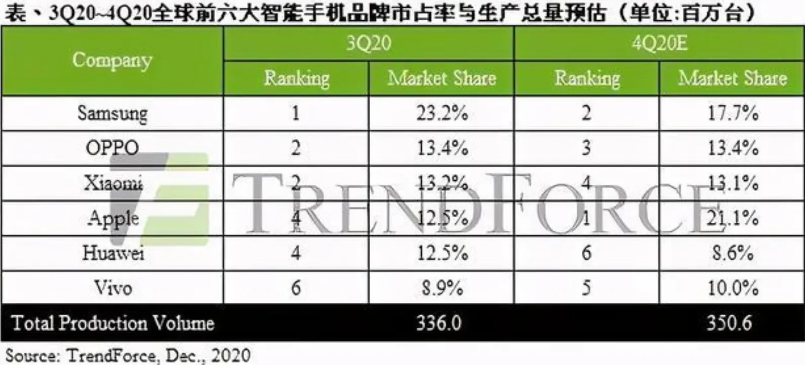 靠模仿iPhone起家，如今逆袭成产量全球第二，实现赶超华为苹果