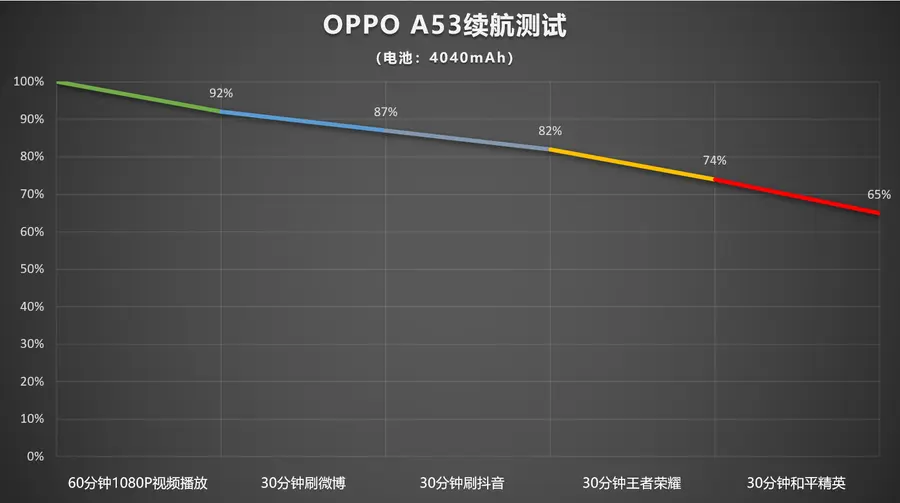 OPPO A53评测：千元5G手机也有全面体验