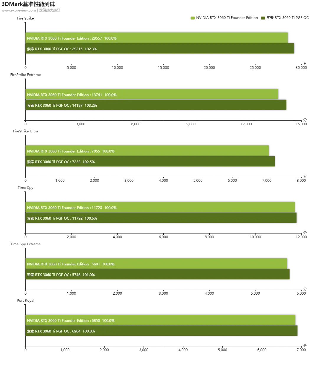 索泰RTX 3060 Ti PGF OC评测：主流级别中的旗舰之选