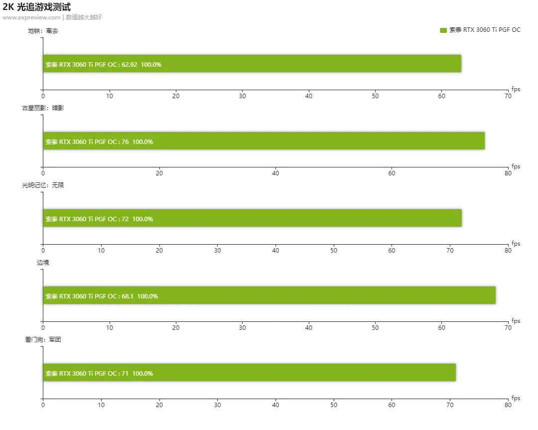 索泰RTX 3060 Ti PGF OC评测：主流级别中的旗舰之选