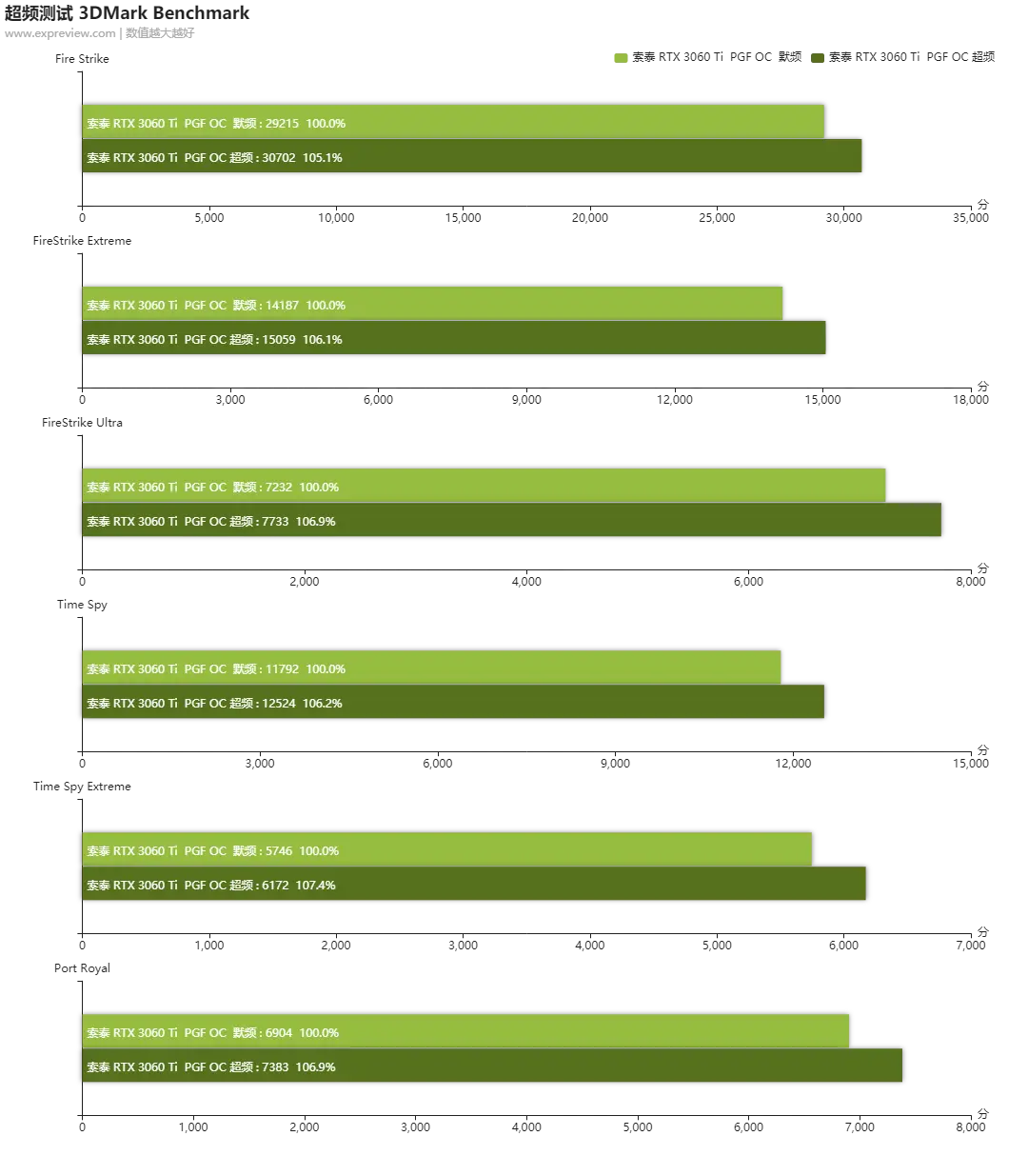 索泰RTX 3060 Ti PGF OC评测：主流级别中的旗舰之选