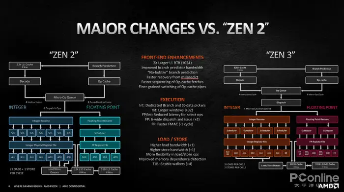 变革的开始，回顾2020年的游戏本硬件发展——处理器篇