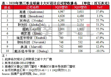 全球前十大IC设计公司Q3营收排名出炉！｜TrendForce集邦咨询