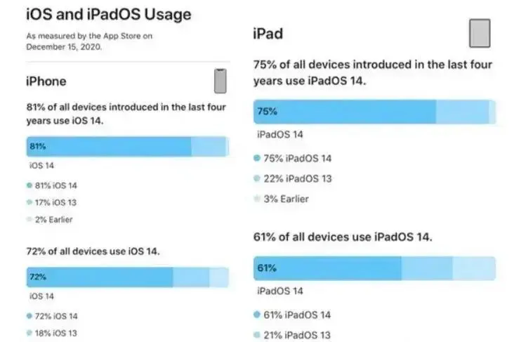 iOS14推出不到三个月，众多老机型已升级