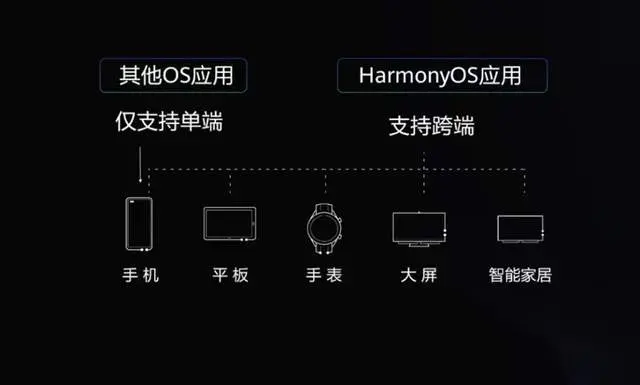 鴻蒙OS手機開發者Beta版發佈，華為P40、Mate 30優先公測