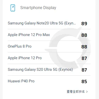 iPhone 12 Pro Max的屏幕是最好的？DxO不这么认为