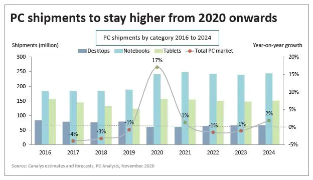 PC市场缘何屡创新高？Canalys道出四大关键因素