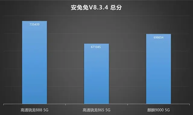 跑分狂魔 高通公布大量骁龙888 5G移动平台跑分