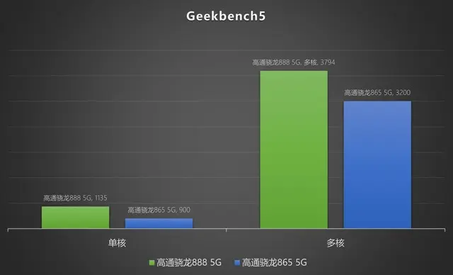 跑分狂魔 高通公布大量骁龙888 5G移动平台跑分