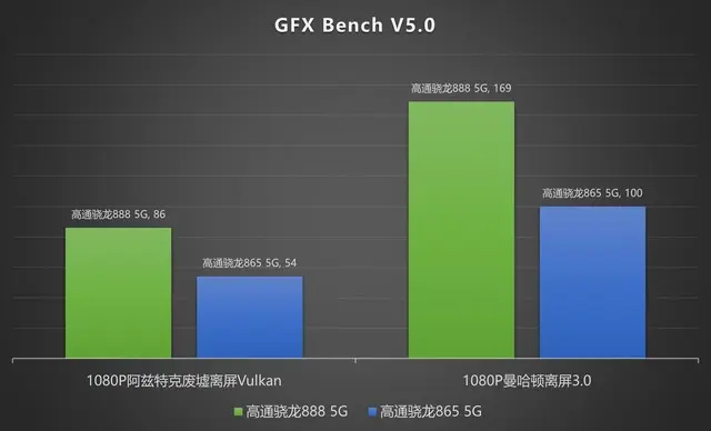 跑分狂魔 高通公布大量骁龙888 5G移动平台跑分