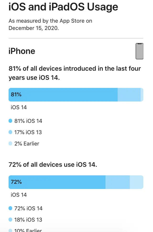 iOS 14安装率曝光，安卓难以企及