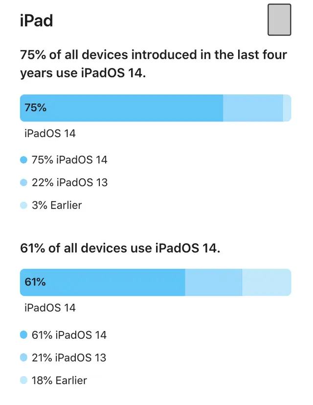 iOS 14安装率曝光，安卓难以企及