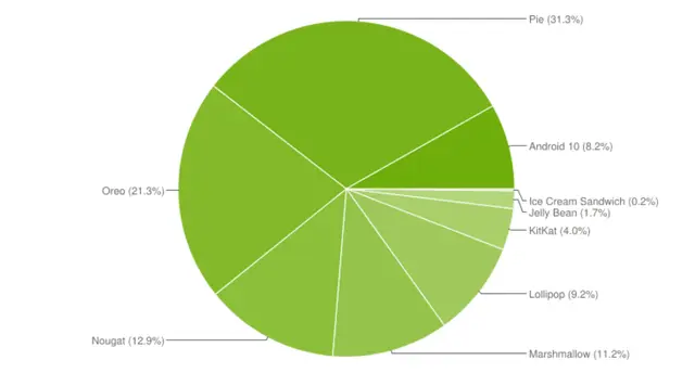 iOS 14安装率曝光，安卓难以企及