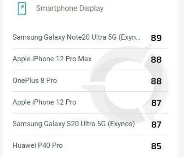 屏幕最好的手机：小米全军覆没，华为P40Pro垫底，三星险胜苹果