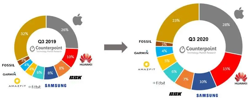 第三季度全球智能手表出货量公布，苹果第一、华为第二