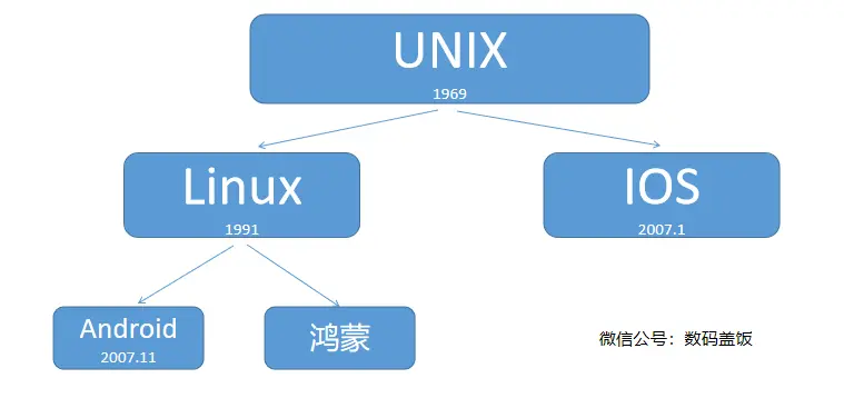 华为鸿蒙2.0来了，它跟安卓和苹果系统的区别是什么？一文看懂