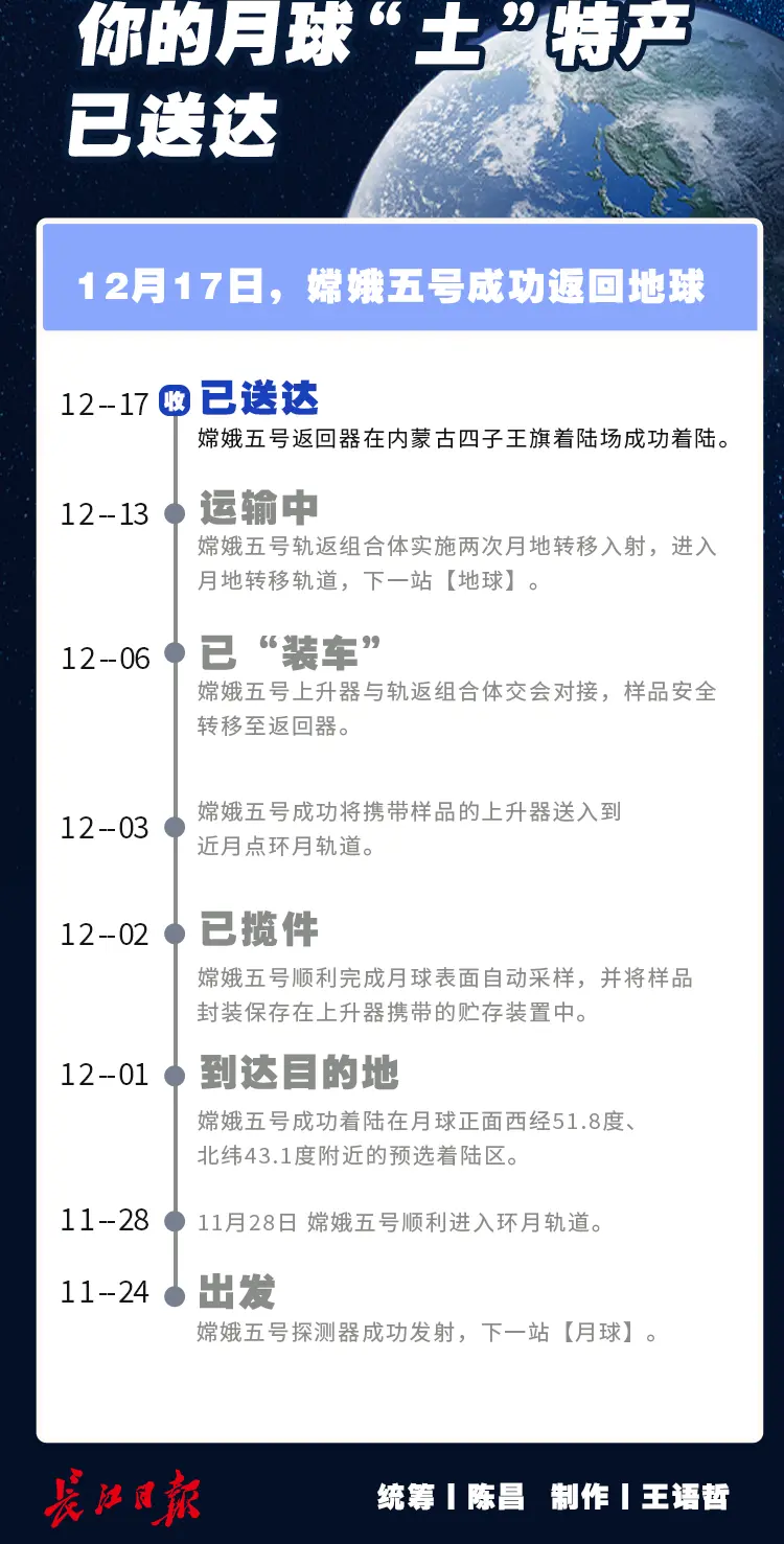 月球“土”特产已送达！嫦娥五号凌晨到家啦，着陆地点惊现“奇怪”生物