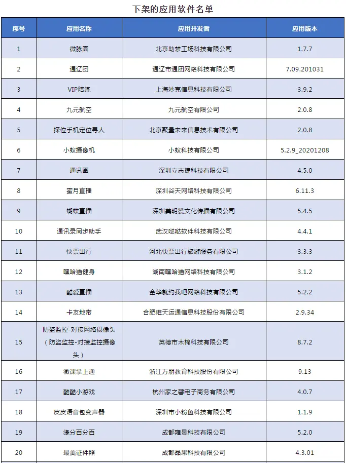 26款侵害用户权益APP未完成整改，通报下架