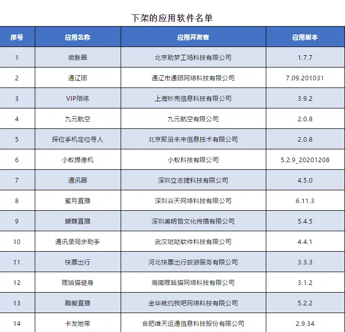 蜜月直播、蝴蝶直播、九元航空等26款侵害用户权益APP，下架！