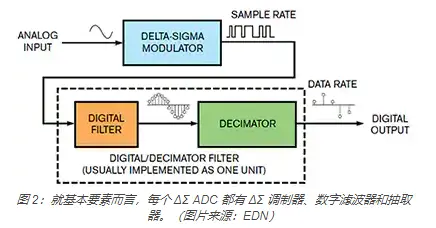 模拟基础知识：三角积分（ΔƩ）ADC 及其数字功能的利用方式