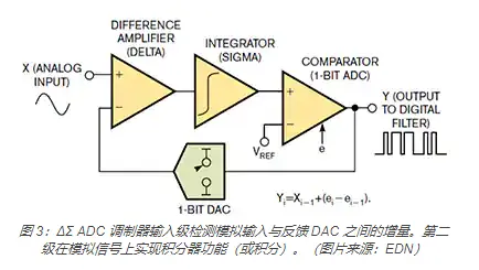 模拟基础知识：三角积分（ΔƩ）ADC 及其数字功能的利用方式