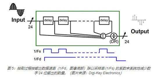 模拟基础知识：三角积分（ΔƩ）ADC 及其数字功能的利用方式