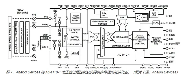 模拟基础知识：三角积分（ΔƩ）ADC 及其数字功能的利用方式