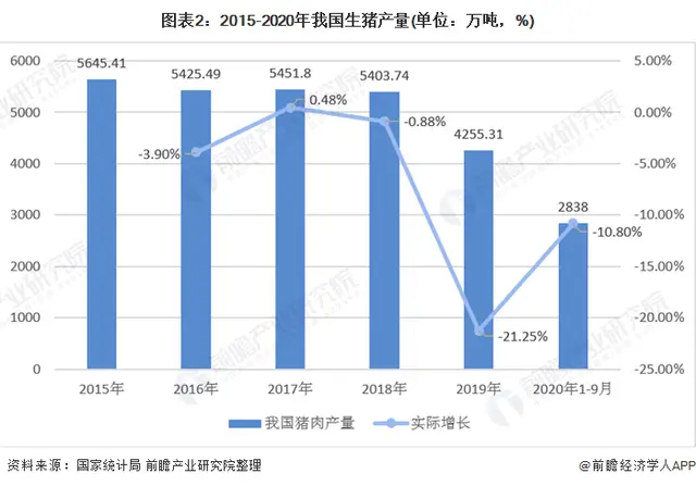 产销缺口有多大？2020中国生猪市场现状分析