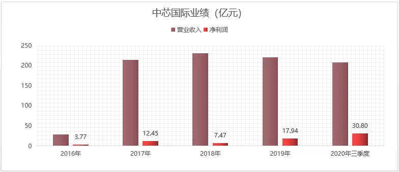 如果梁孟松离开了中芯国际