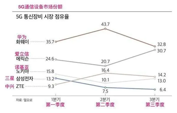 高通、三星都输了，华为拿下全球第一，申请6372件5G专利