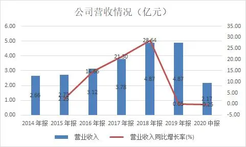 用友网络分拆子公司上市 用友汽车市占率超四成