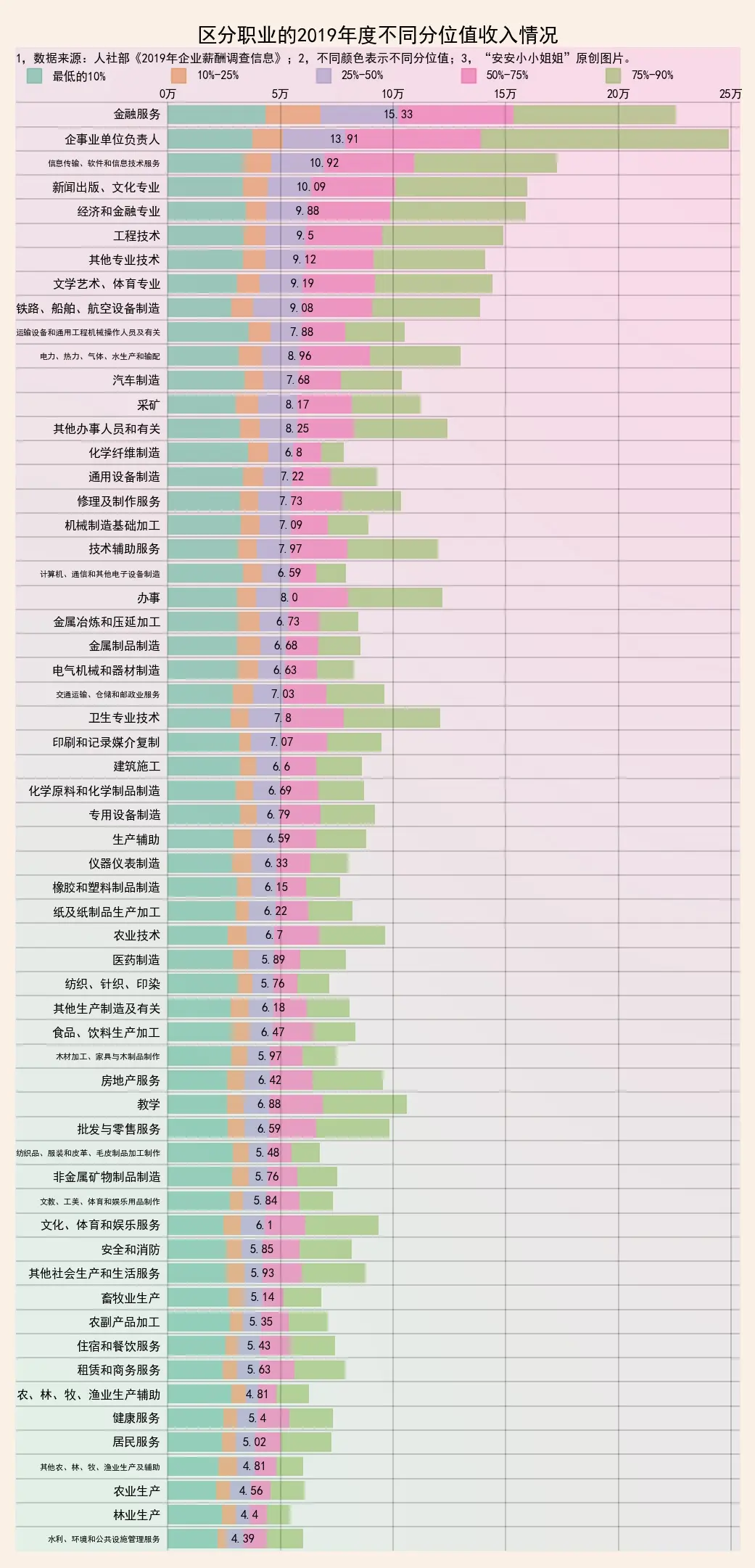 2019年薪酬：区分职业的分位值收入，看看你达标了没？