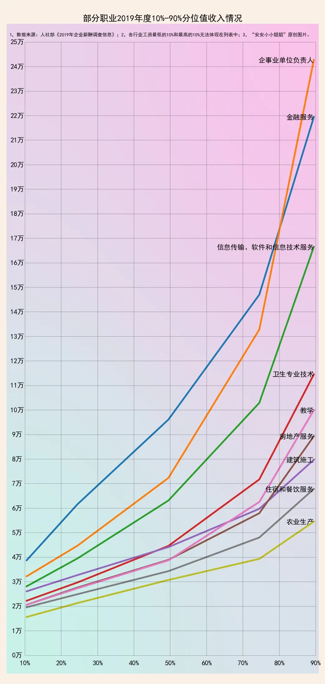 2019年薪酬：区分职业的分位值收入，看看你达标了没？