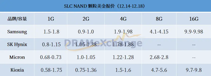 DRAM价格高涨；三星/美光 SSD需求释出，供应端调整报价