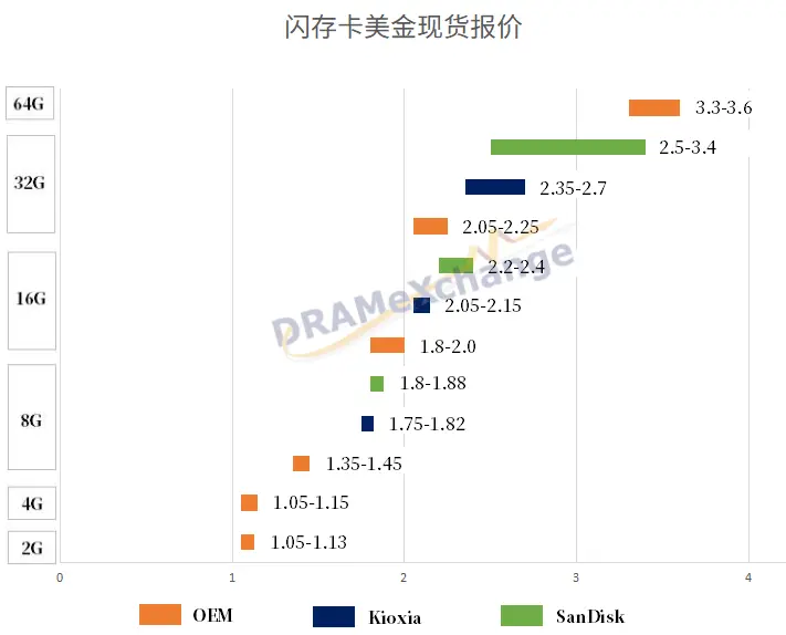 DRAM价格高涨；三星/美光 SSD需求释出，供应端调整报价