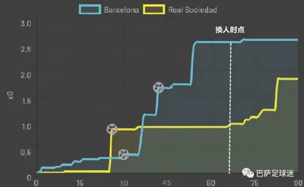 覆盘巴萨2-1皇社：新阵型梅西作出牺牲，赛季首次逆转获胜不易