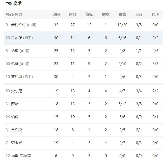 火箭新人首秀27分10板！库里梦回巅峰，熟悉的勇士回来了