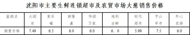 大葱“身价”创新高，原因找到了