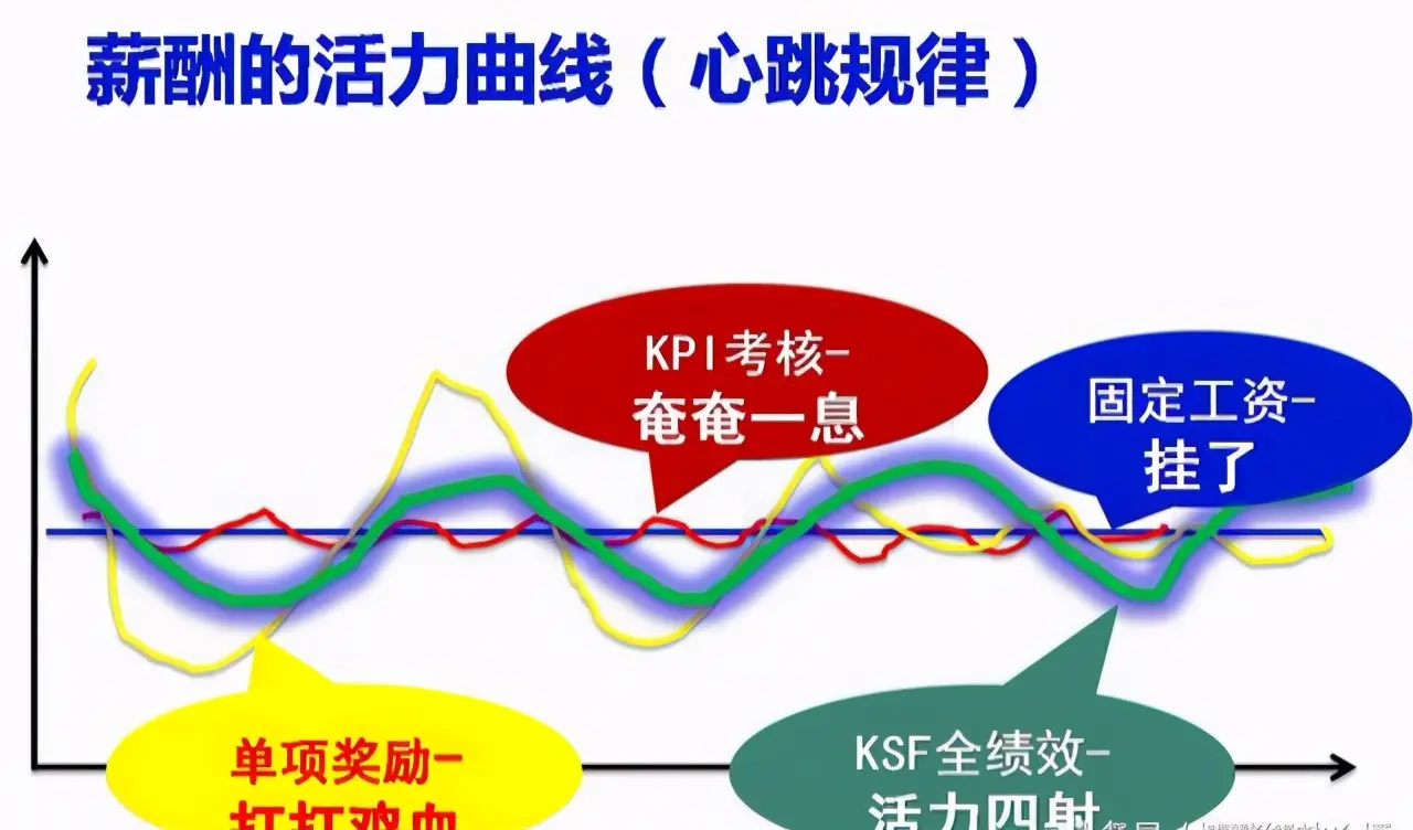 老板想既然加了工资，要求肯定是不一样的，让员工主动干的薪酬