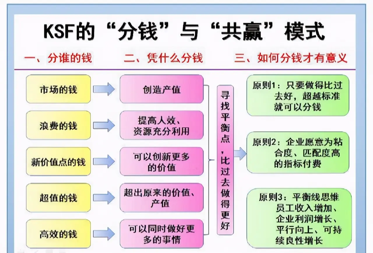 老板想既然加了工资，要求肯定是不一样的，让员工主动干的薪酬