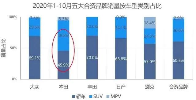 本田SUV做到了国内第一，为何轿车却大幅下滑？