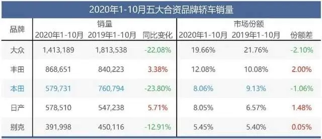 本田SUV做到了国内第一，为何轿车却大幅下滑？