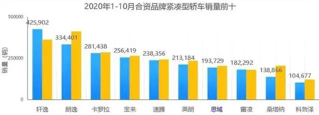 本田SUV做到了国内第一，为何轿车却大幅下滑？