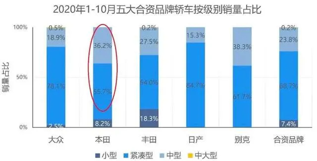 本田SUV做到了国内第一，为何轿车却大幅下滑？