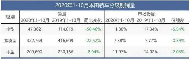 本田SUV做到了国内第一，为何轿车却大幅下滑？