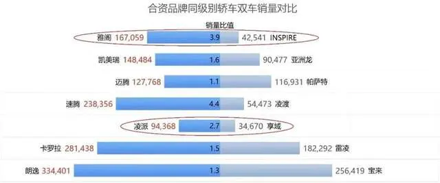 本田SUV做到了国内第一，为何轿车却大幅下滑？