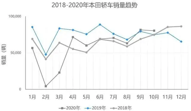 本田SUV做到了国内第一，为何轿车却大幅下滑？